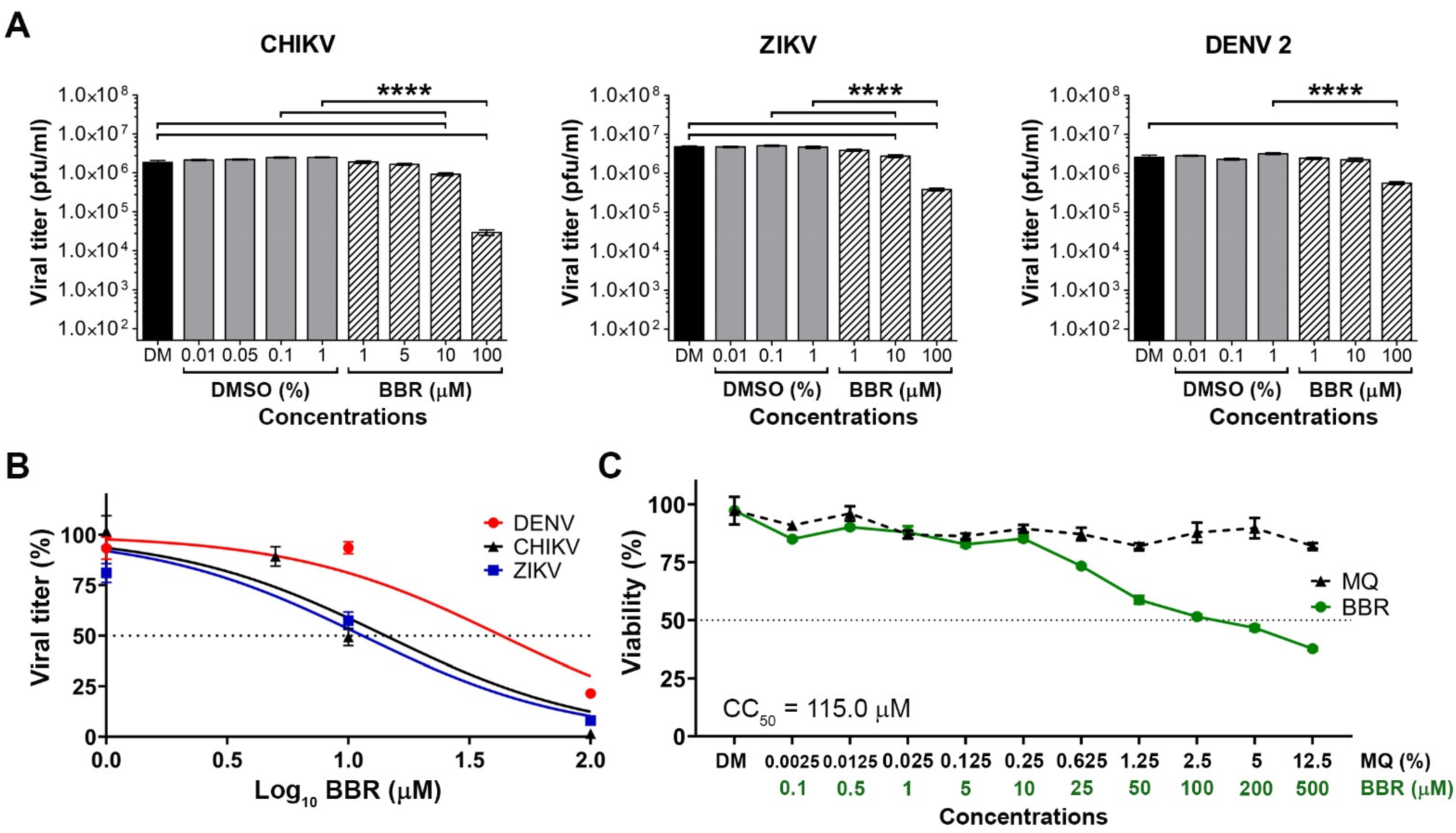 Molecules Free Full Text Berberine Inhibits Dengue Virus Through Dual Mechanisms Html
