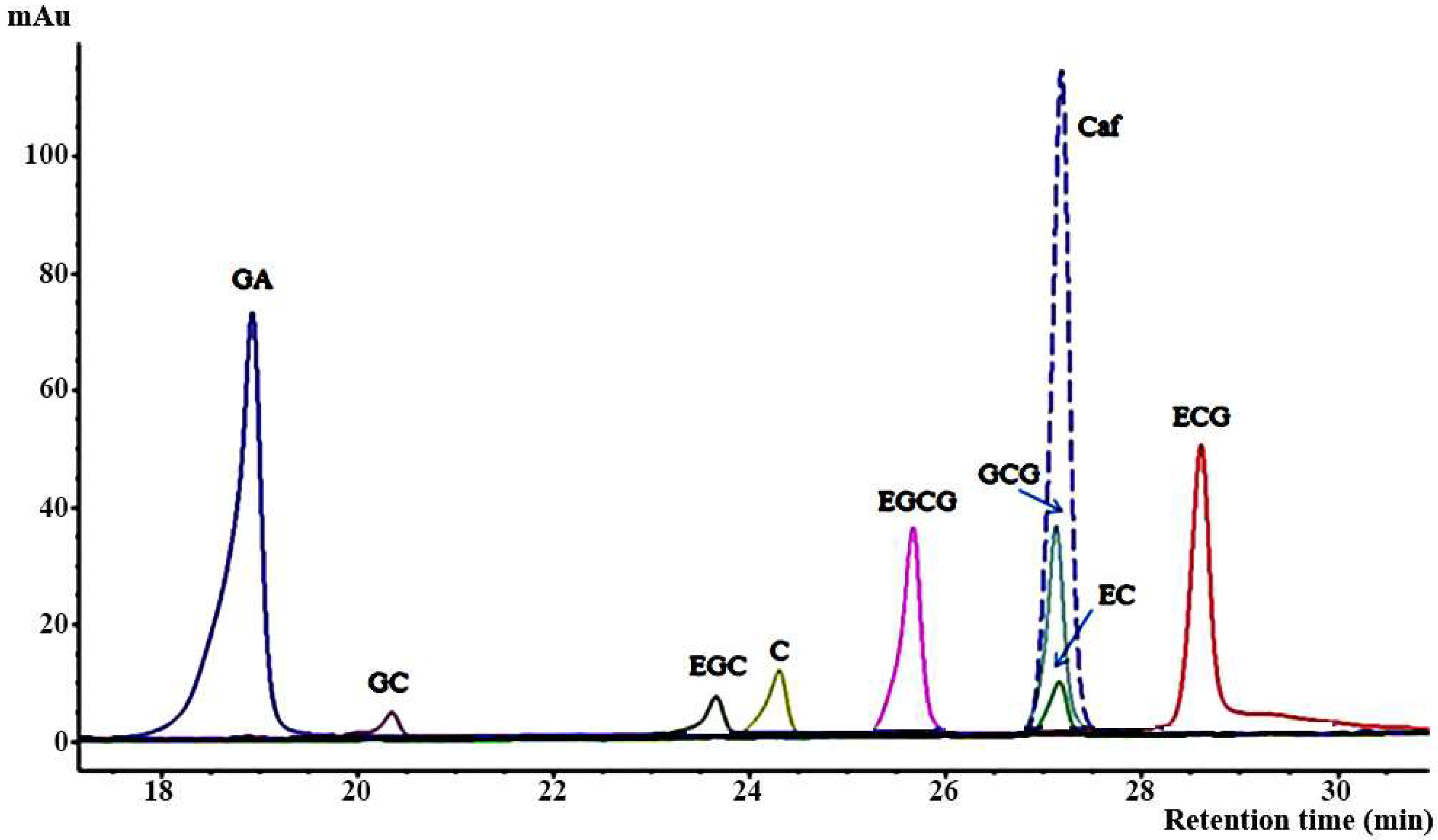 Molecules Free FullText Development of HPLC Method for Catechins