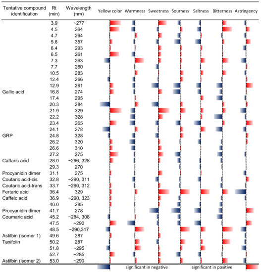 Chemosensory Profile of South Tyrolean Pinot Blanc Wines: A
