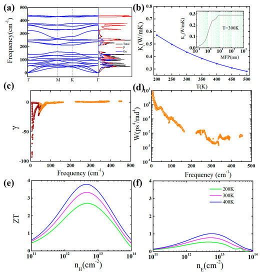 Excellent Room-Temperature Thermoelectricity of 2D GeP3