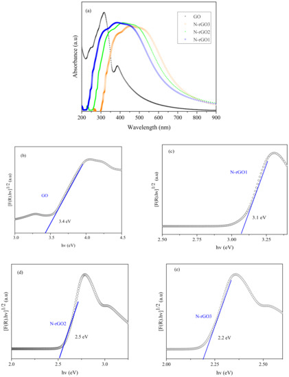 Effect of Nitrogen Doping on the Optical Bandgap and Electrical ...