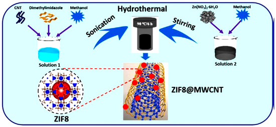 Modern Carbon–Based Materials for Adsorptive Removal of