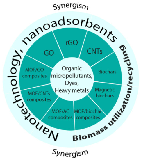 (PDF) Carbon based materials: a review of adsorbents for inorganic and  organic compounds