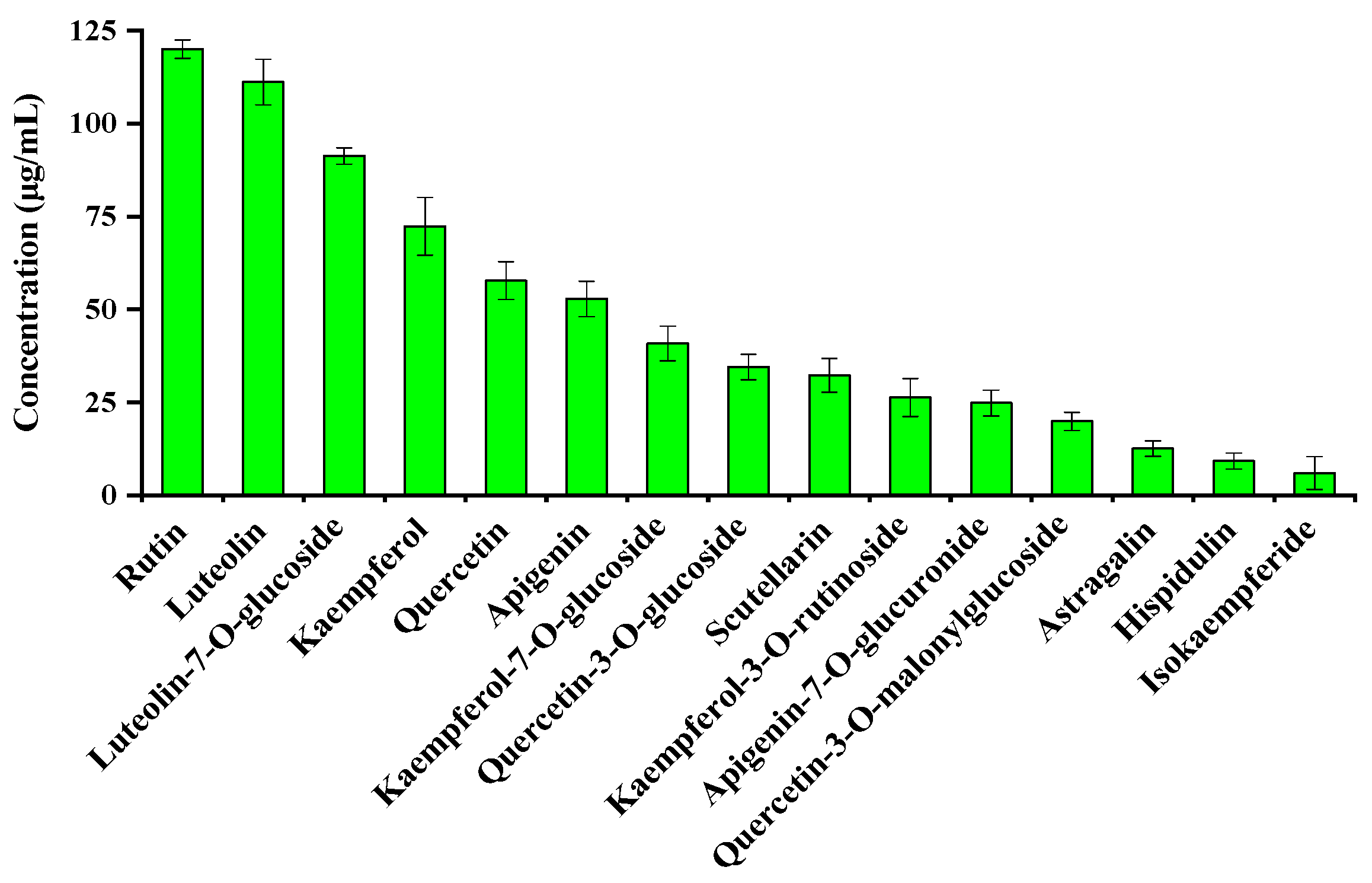 Molecules Free FullText Comparative Analysis of Major Flavonoids