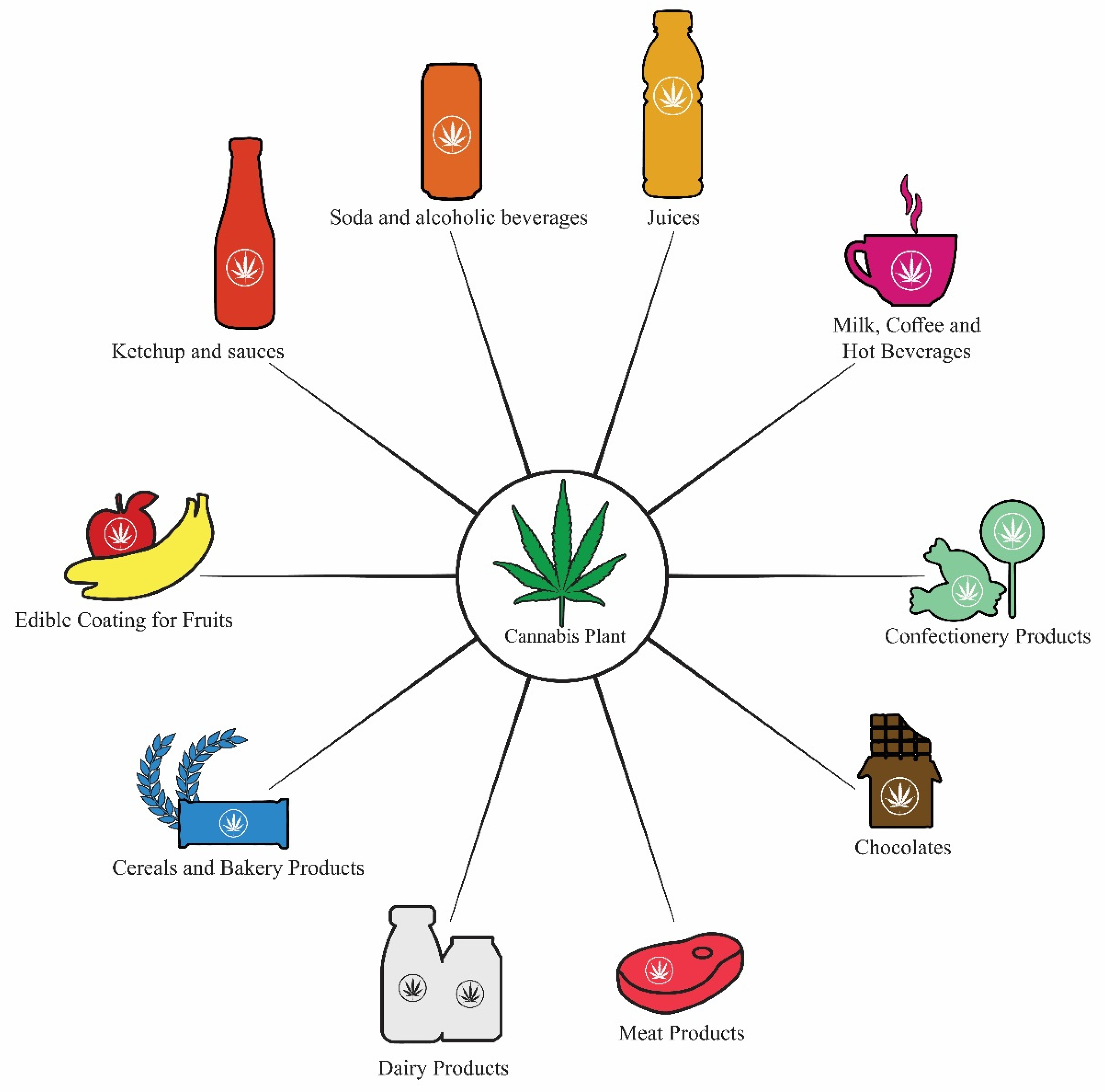 Molecules | Free Full-Text | Applications of Cannabis Sativa L. in Food and Its Therapeutic Potential: From a Prohibited Drug to a Nutritional Supplement | HTML