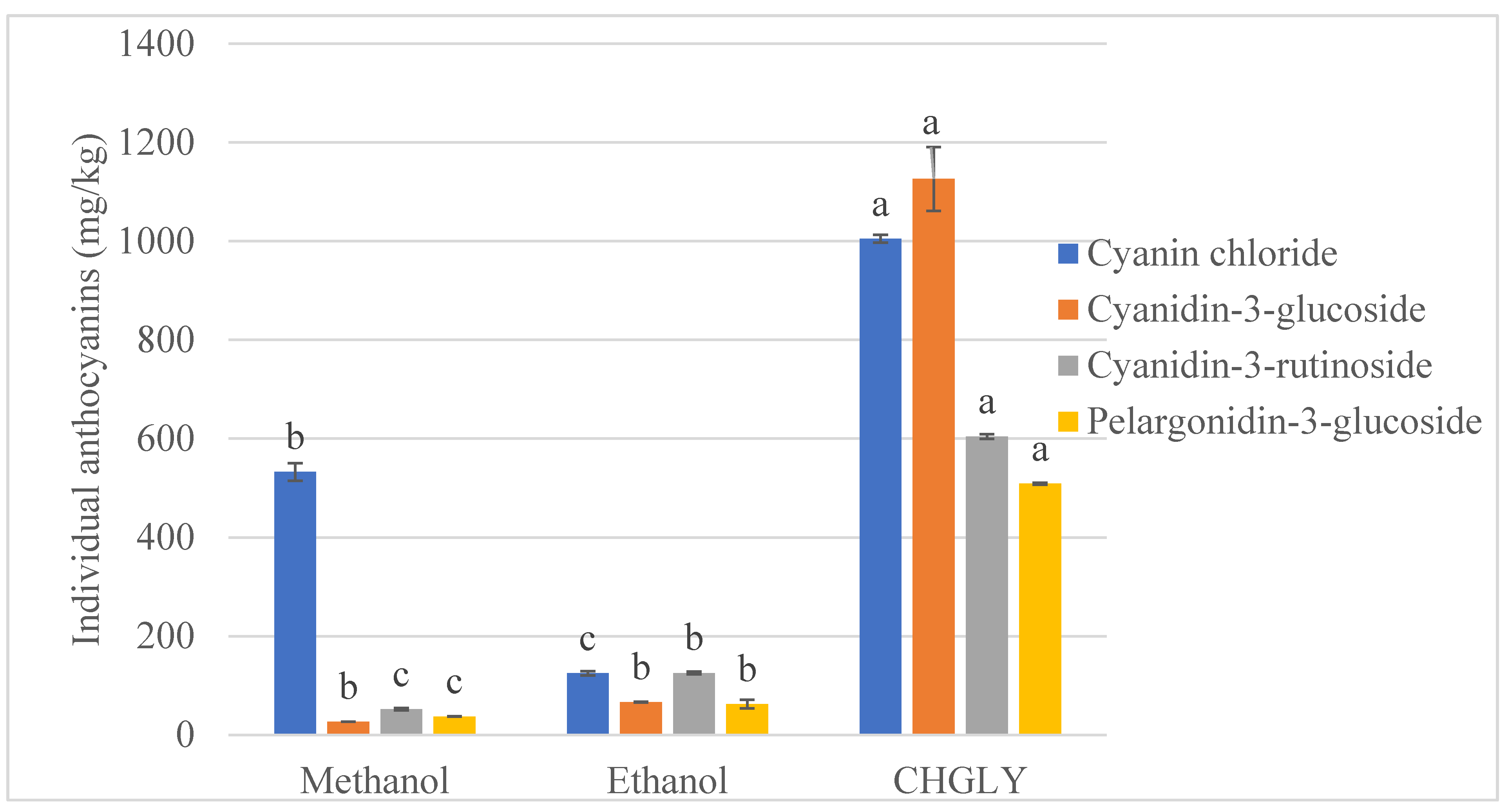 Molecules Free FullText Extraction of Anthocyanins from Borage (Echium amoenum) Flowers