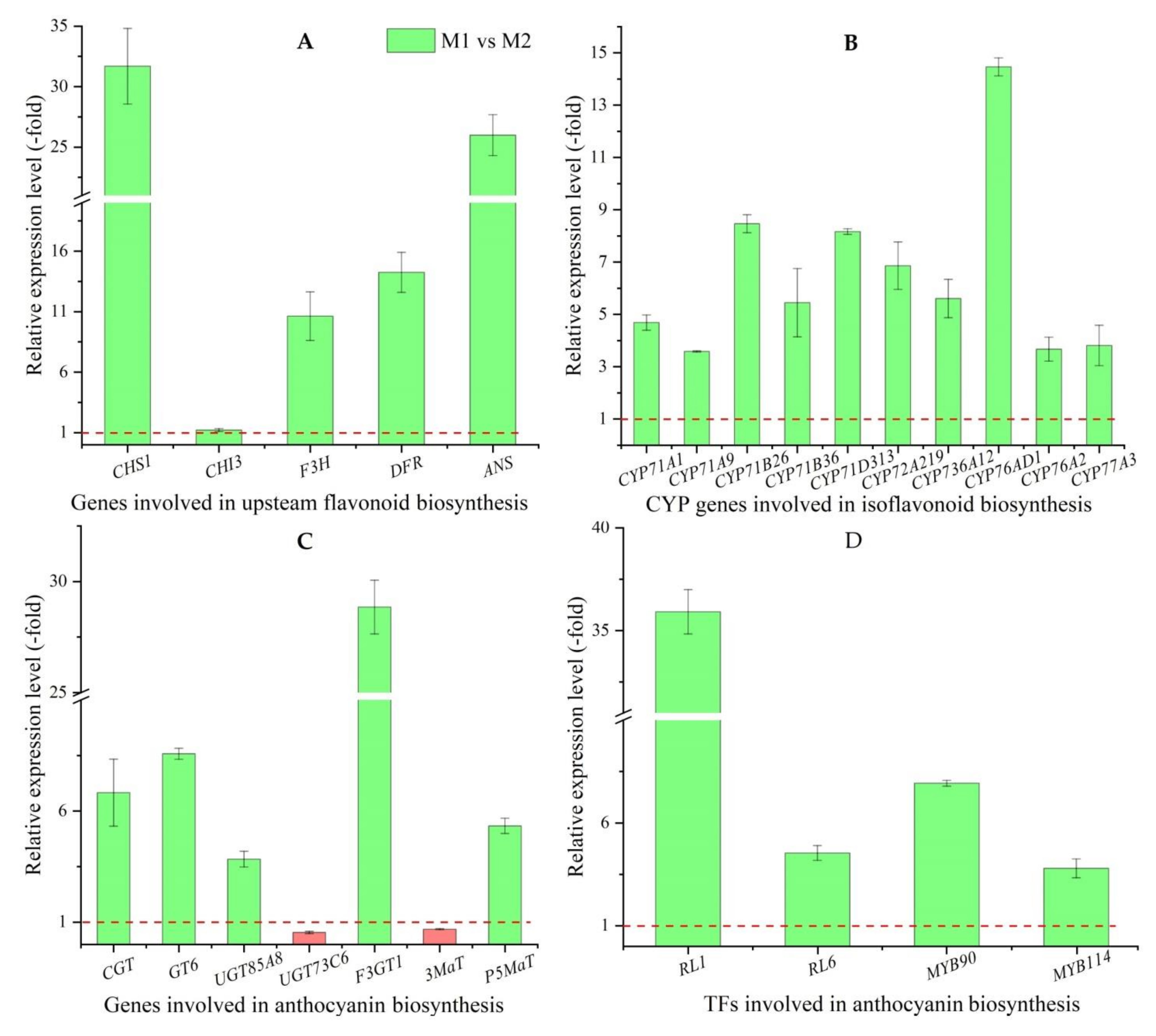 Molecules Free Full Text Integrated Metabolomic And Transcriptomic Analysis Reveals Differential Mechanism Of Flavonoid Biosynthesis In Two Cultivars Of Angelica Sinensis Html
