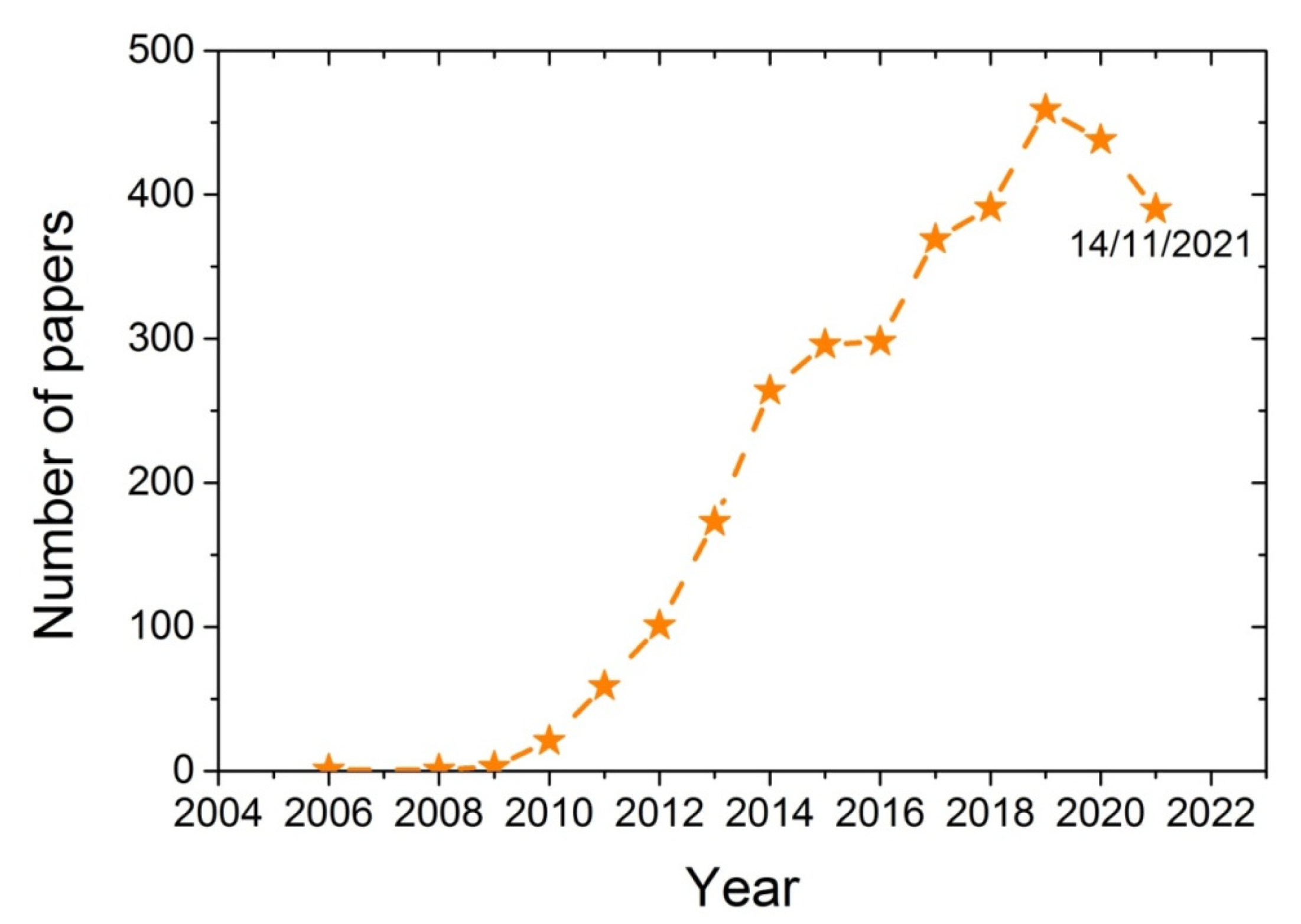 Molecules 27 00345 g001 550
