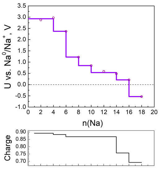Redox Hyperactive MOF for Li+, Na+ and Mg2+ Storage