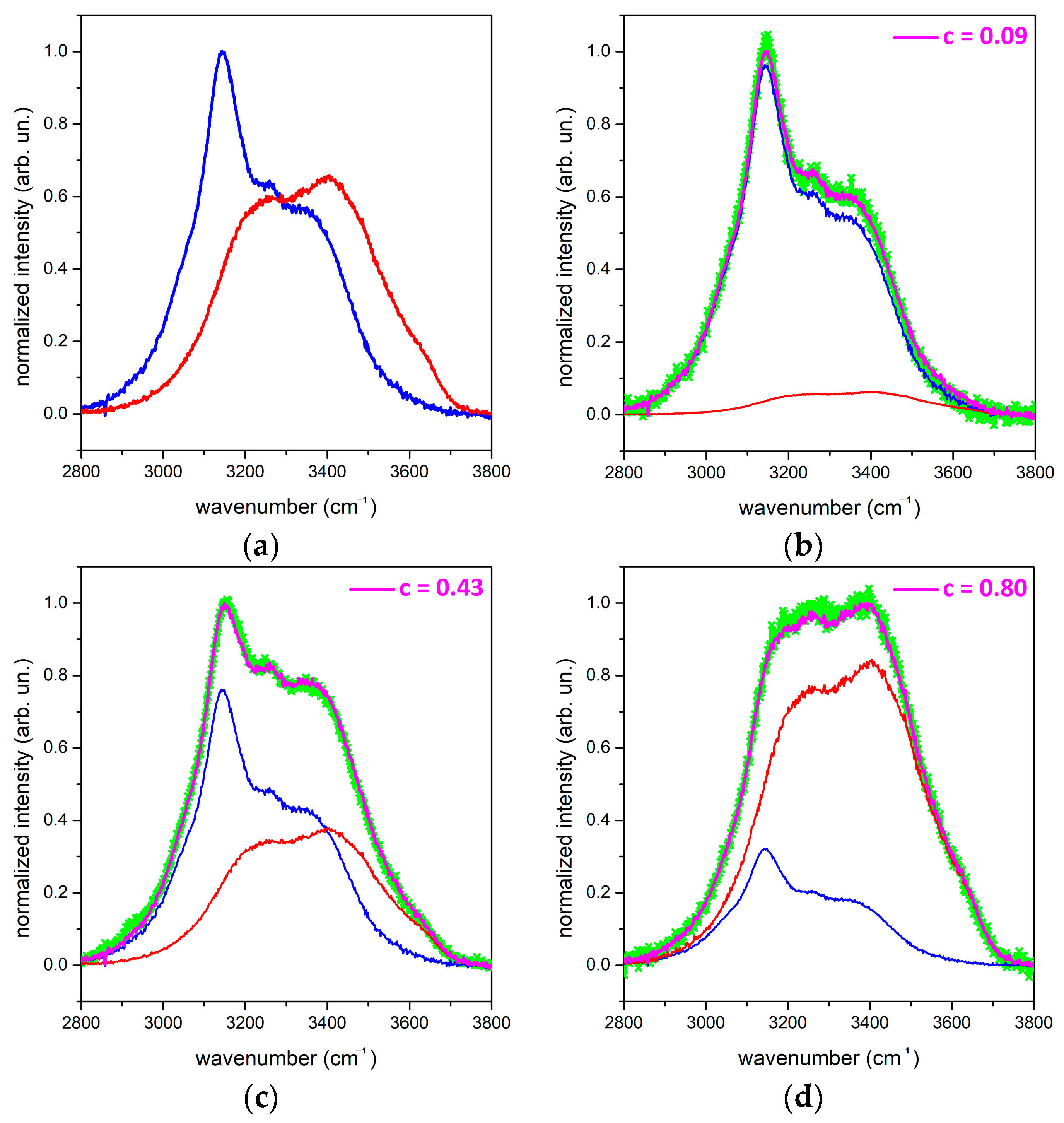 Molecules Free FullText Raman SpectroscopyBased Assessment of the