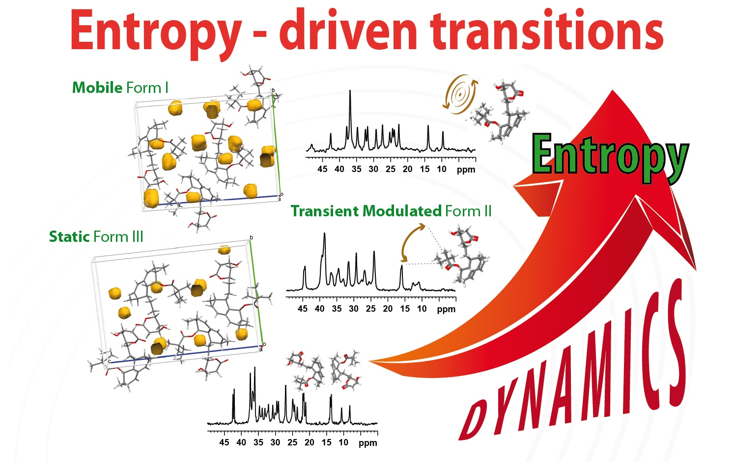 Molecules | Free Full-Text | Enantiotropy of Simvastatin as a Result of  Weakened Interactions in the Crystal Lattice: Entropy-Driven Double  Transitions and the Transient Modulated Phase as Seen by Solid-State NMR  Spectroscopy