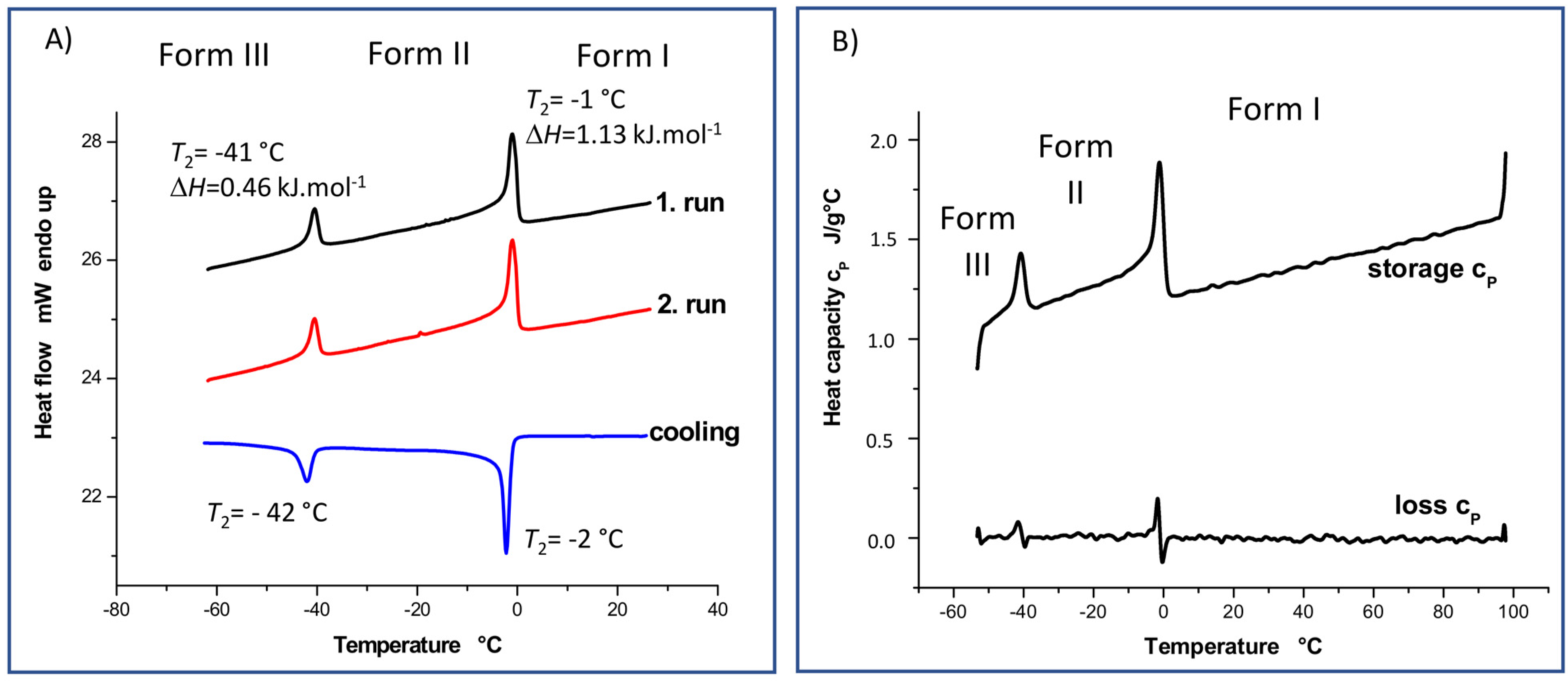 Molecules 27 00679 g002 550