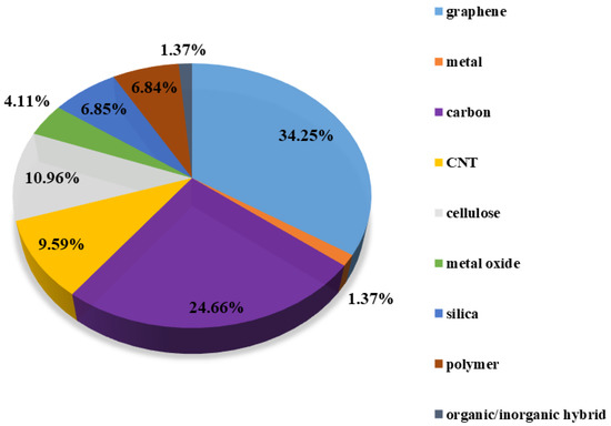 Recent Advances in the Synthesis and Application of Three