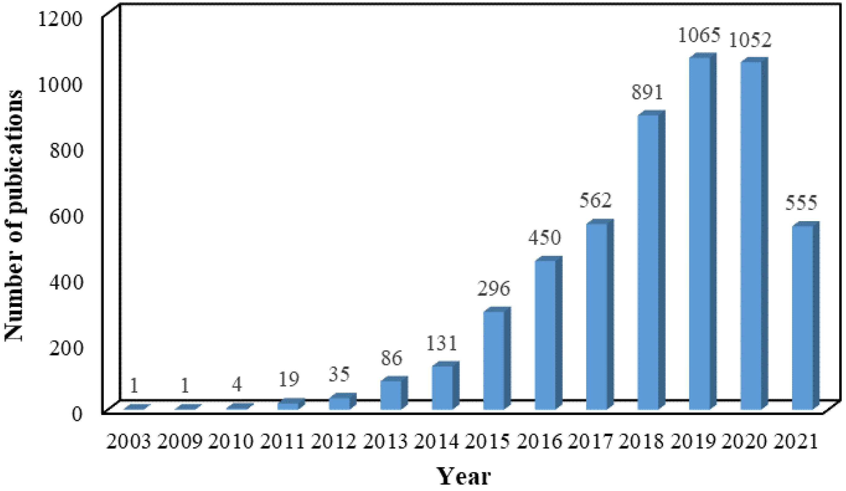 Molecules 27 00924 g002 550