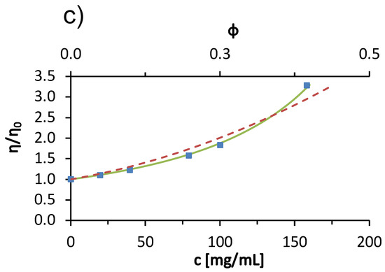 Influence of Low Molecular Weight Salts on the Viscosity of Aqueous ...