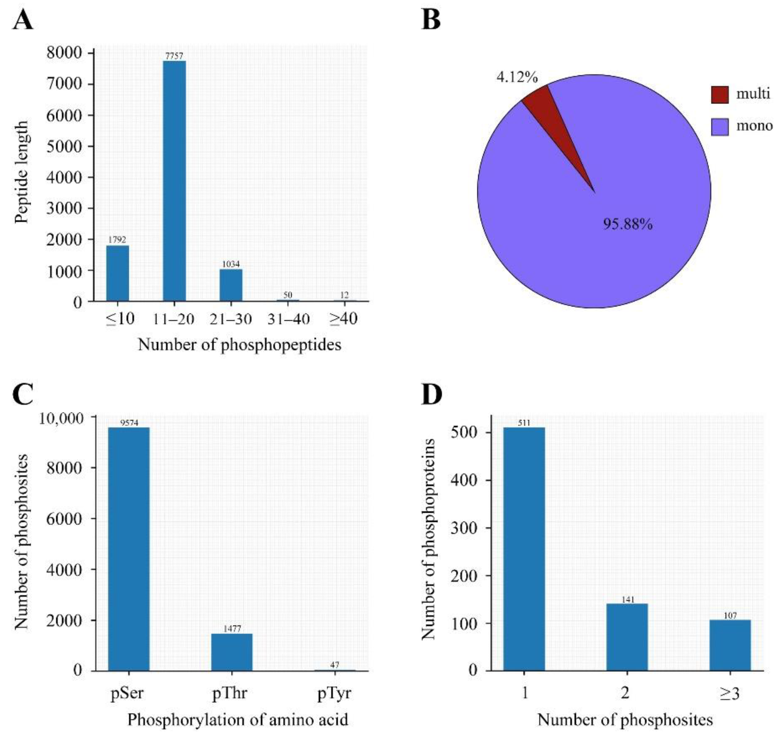 Comparative Phosphoproteomic Analysis of Sporulated Oocysts