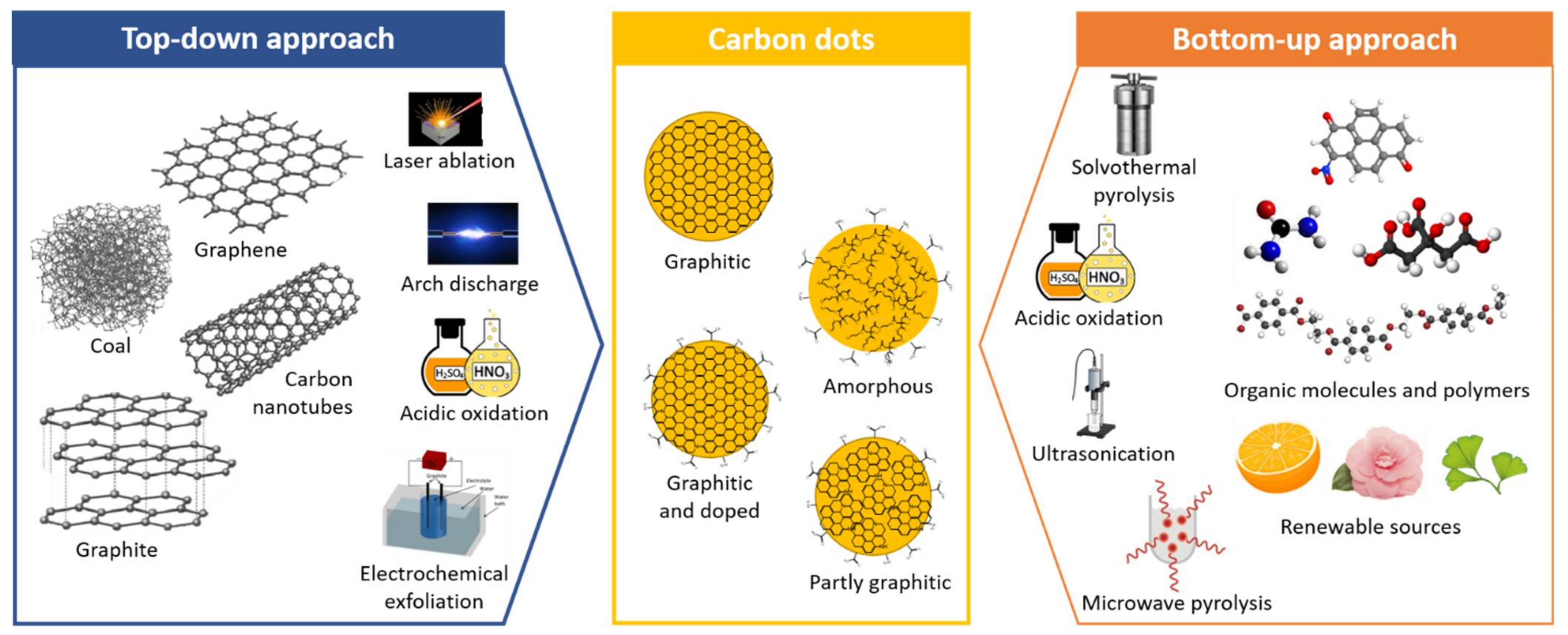 Molecules | Free Full-Text | Applications of Carbon Dots for the 