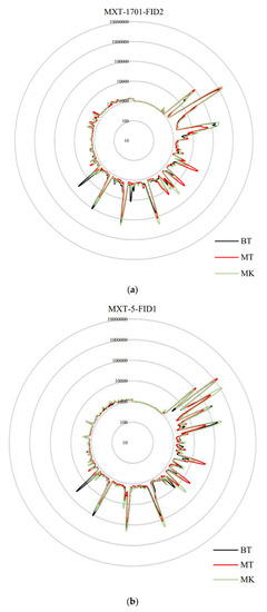 Comparative Study on Volatile Compounds and Taste Components Comparative Study on Volatile Compounds and Taste Components