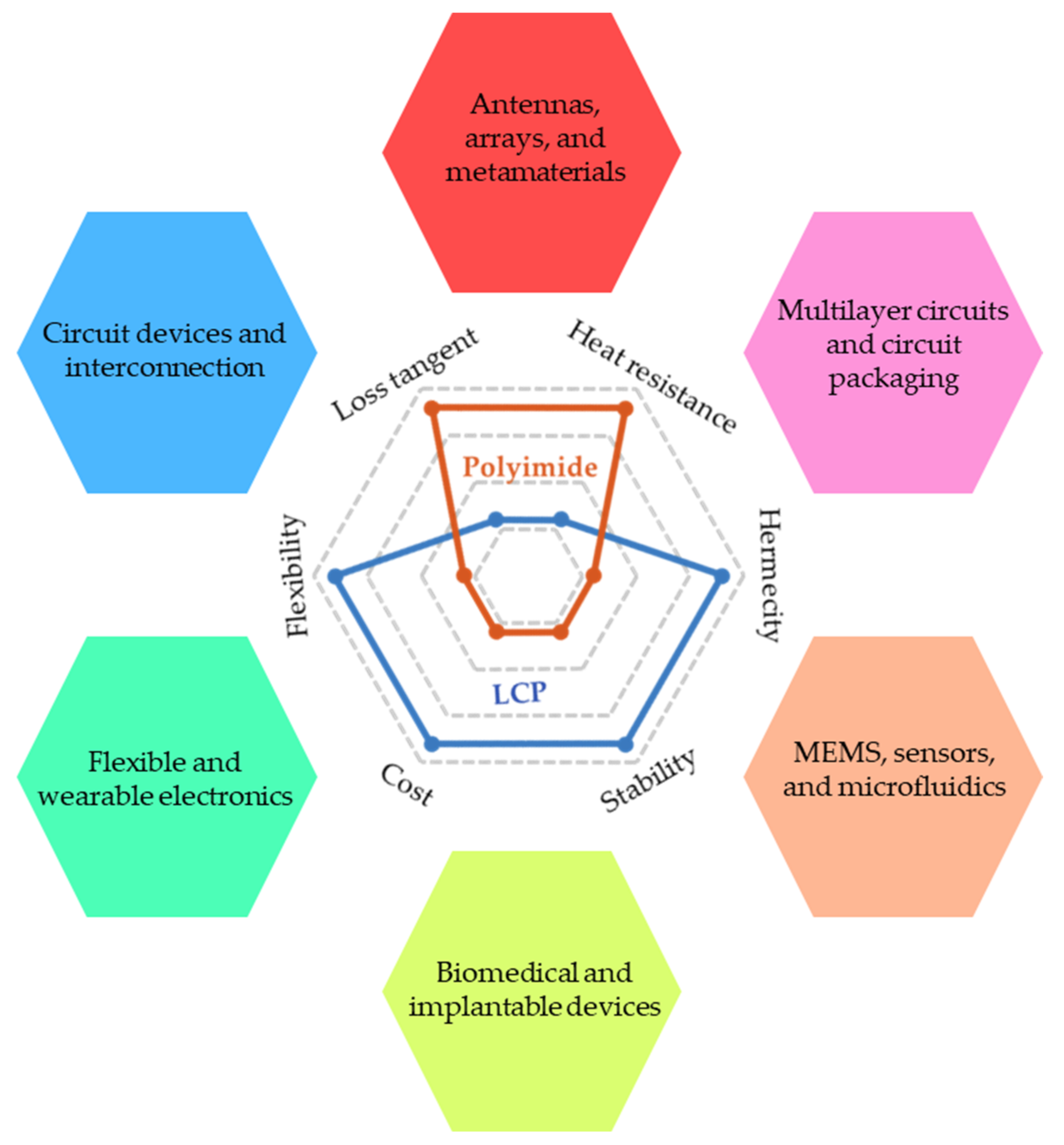 Molecules Free FullText Flexible Liquid Crystal Polymer Technologies from Microwave to