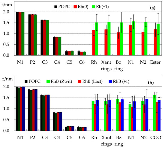Interactions between Rhodamine Dyes and Model Membrane Systems—Insights ...