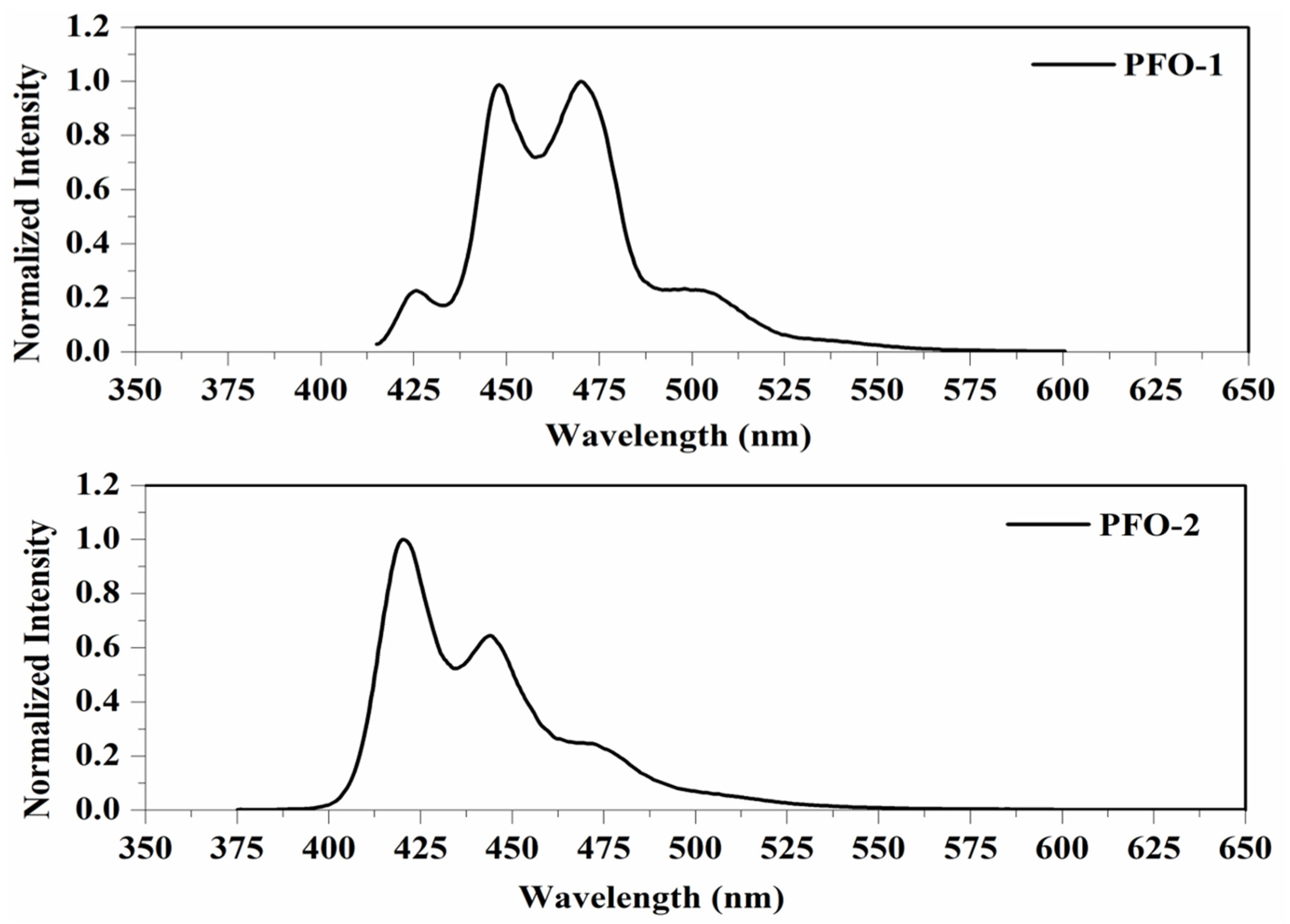 Molecules 27 01488 g003 550
