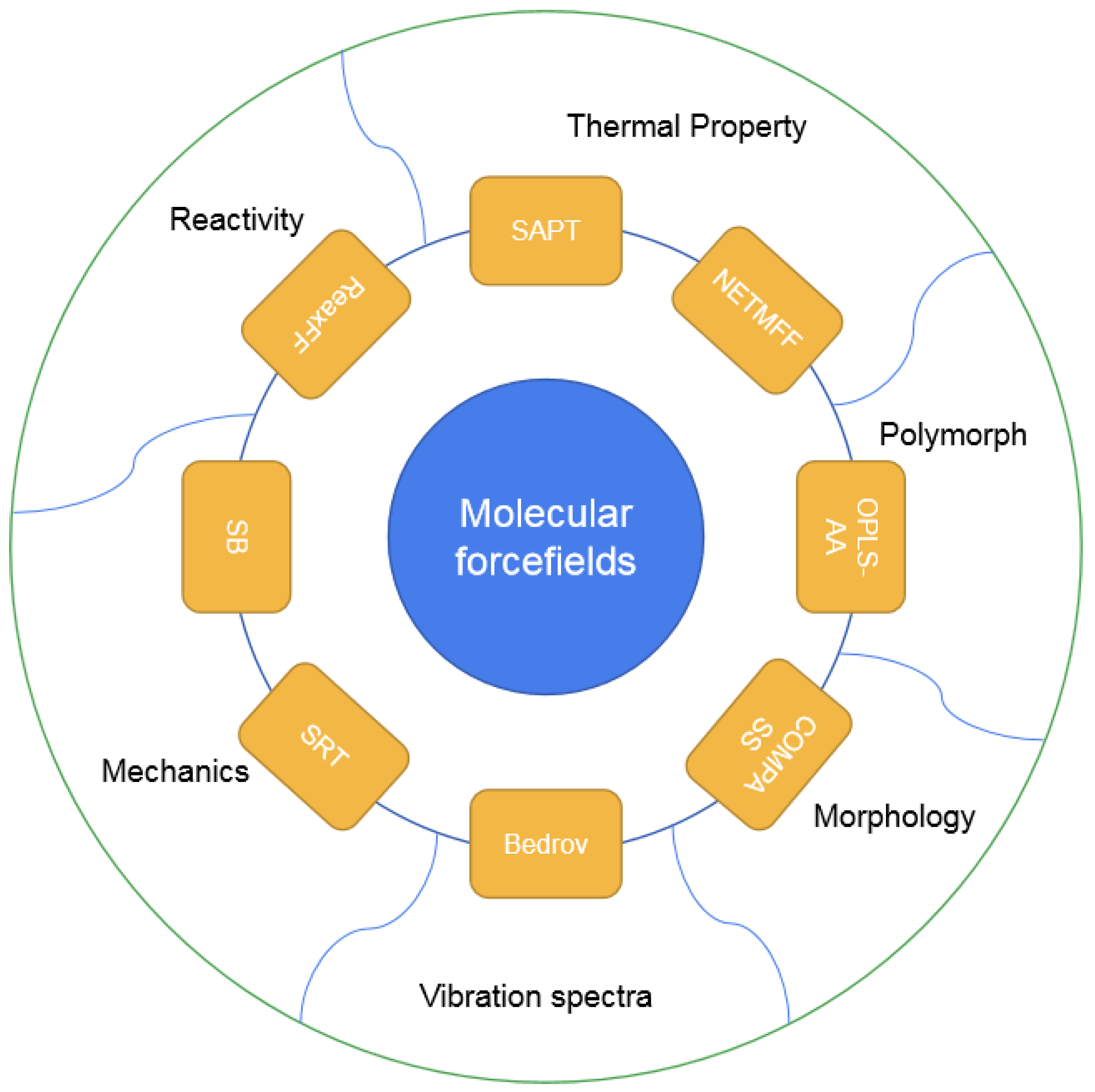 Molecules | Free Full-Text | Molecular Forcefield Methods for 