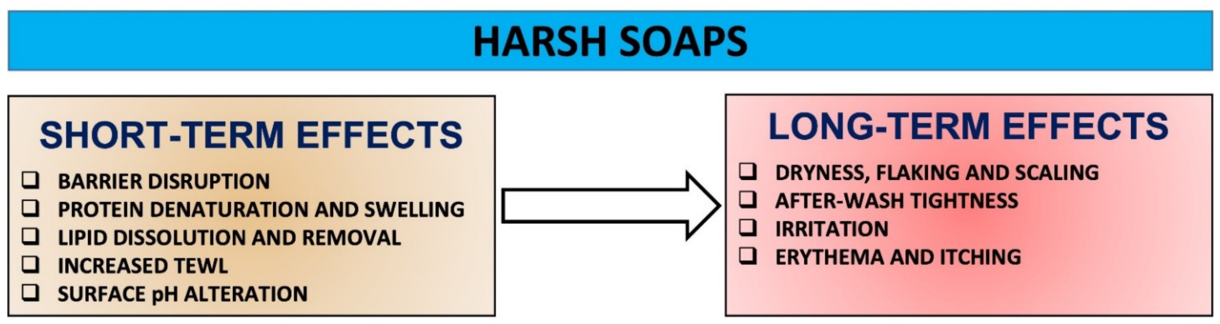 Molecules Free Full Text Skin Cleansing Without Or With Compromise Soaps And Syndets Html