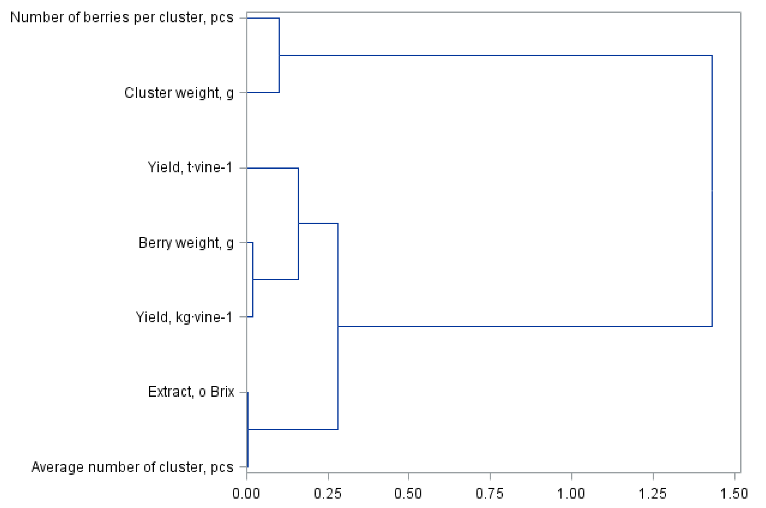 Influence of Rootstock on Yield Quantity and Quality