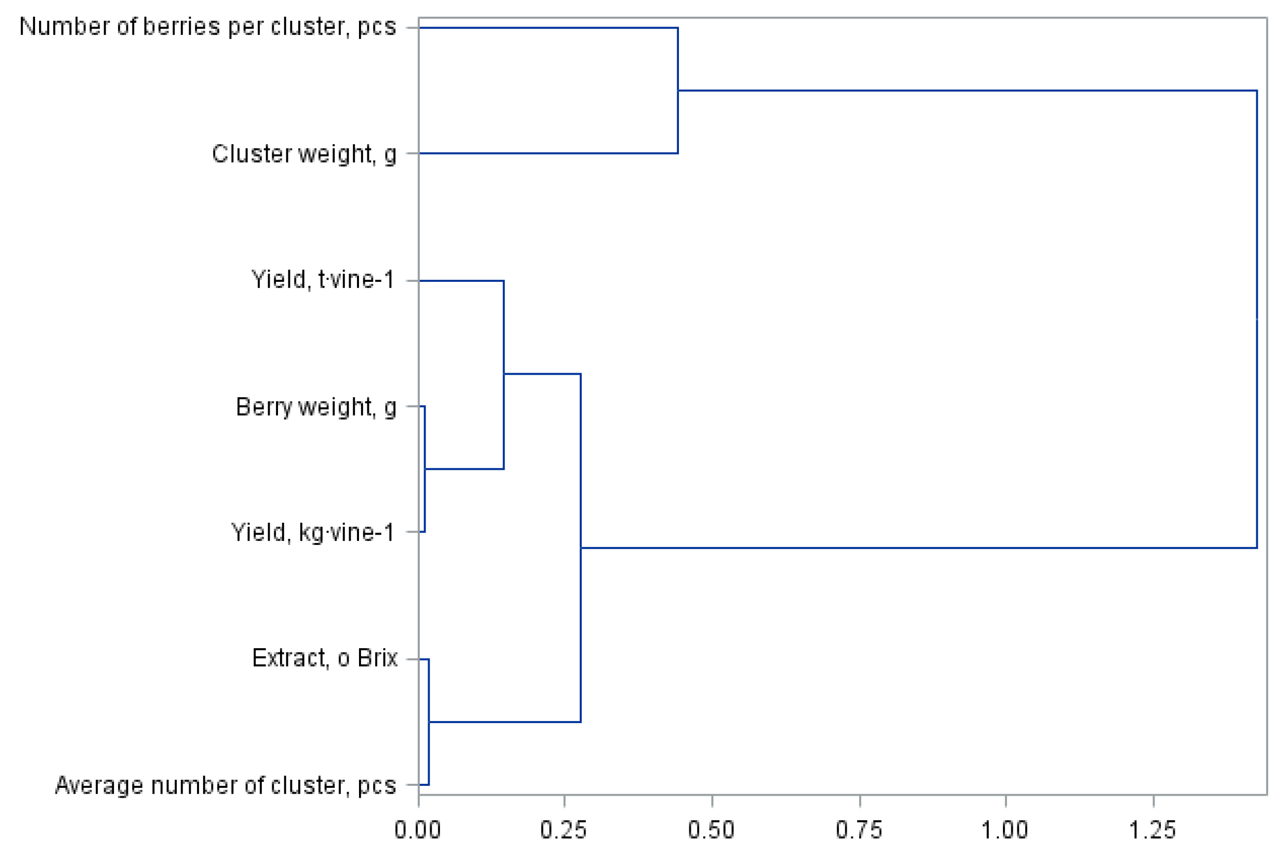 Influence of Rootstock on Yield Quantity and Quality