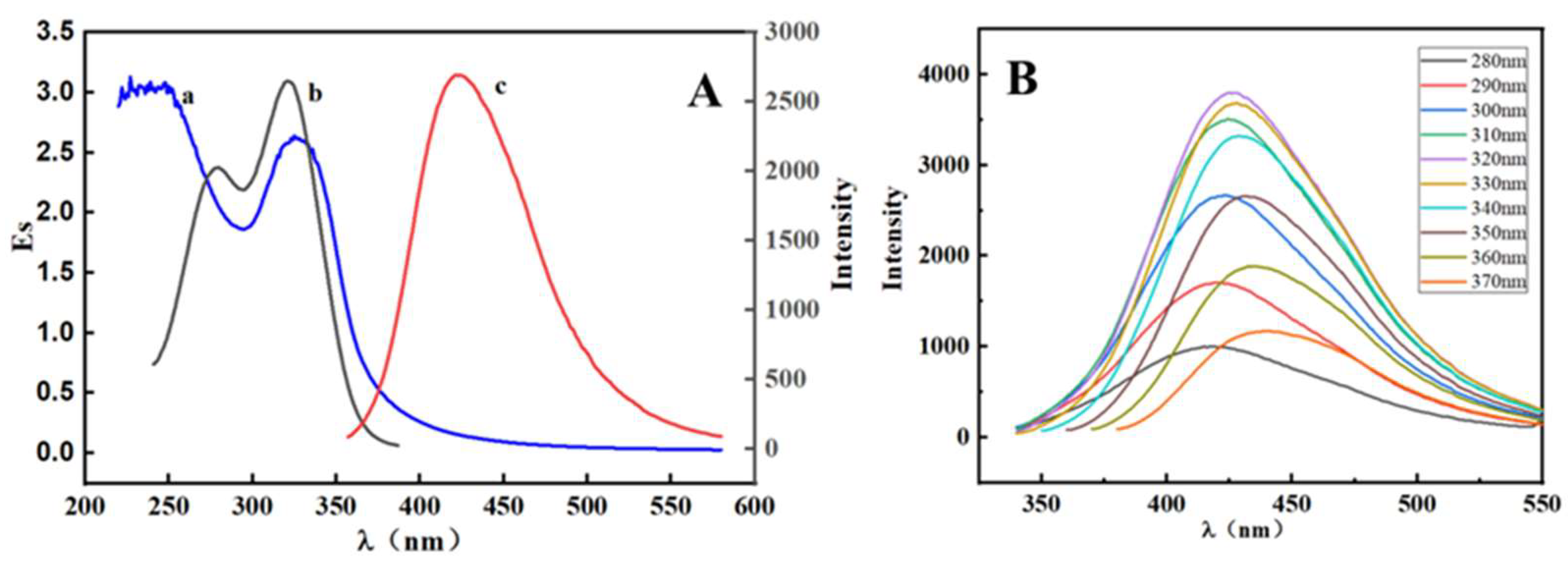 Molecules 27 02118 g003 550