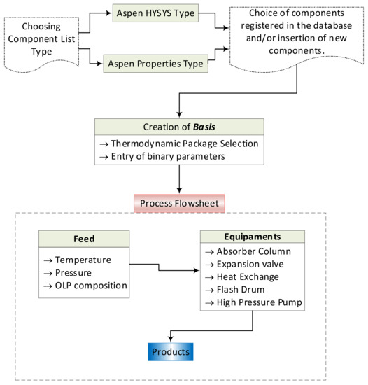 Molecules Free FullText Simulation of Organic Liquid Product