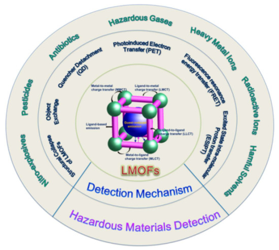 Recent Progress in Metal-Organic Framework Based Fluorescent