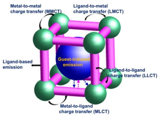 Molecules | Free Full-Text | Recent Progress in Metal-Organic 