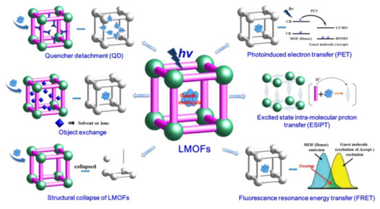 Recent Progress in Metal-Organic Framework Based Fluorescent
