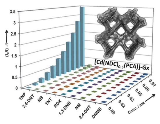 Recent Progress in Metal-Organic Framework Based Fluorescent
