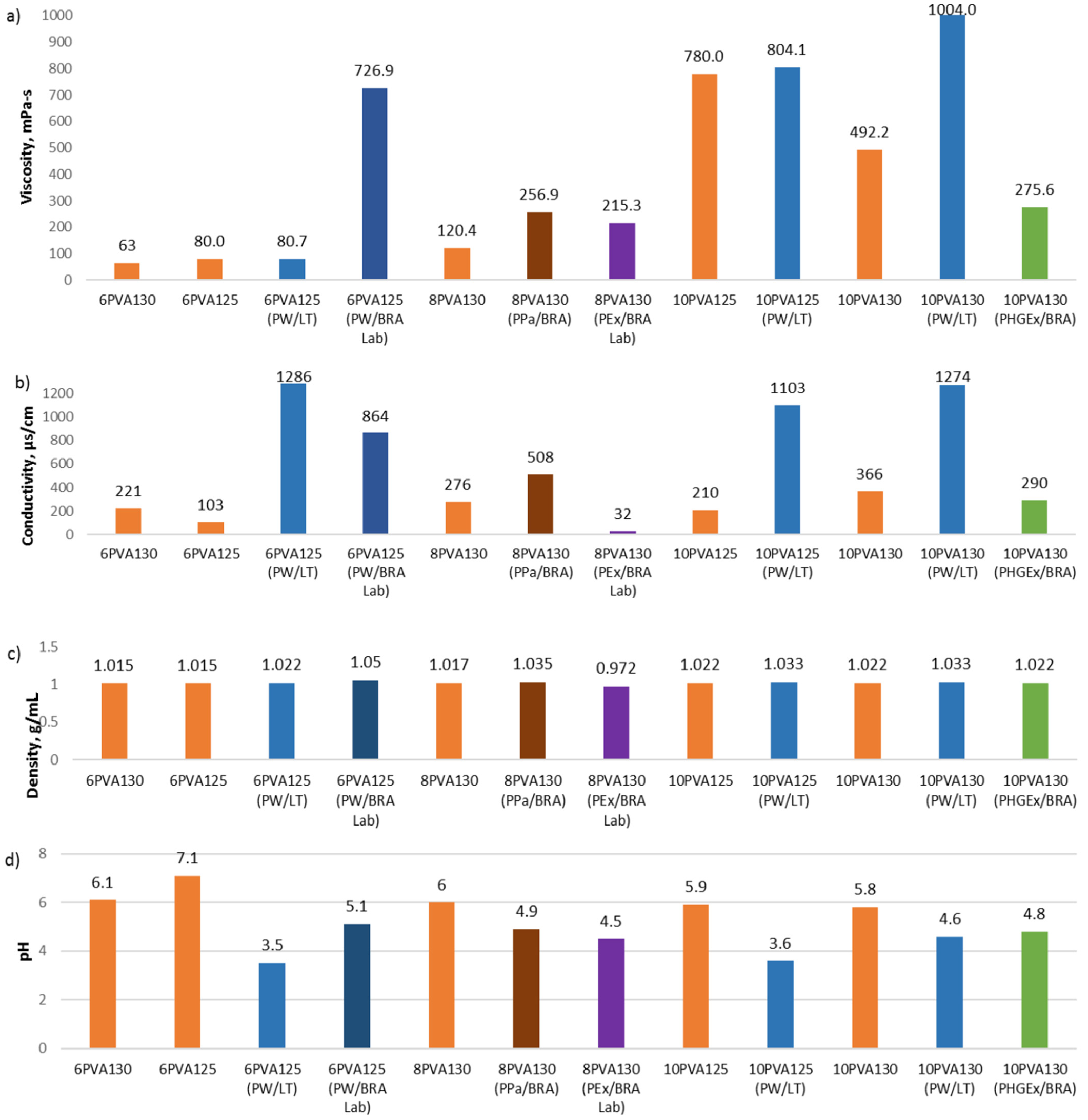 Molecules 27 02311 g001 550