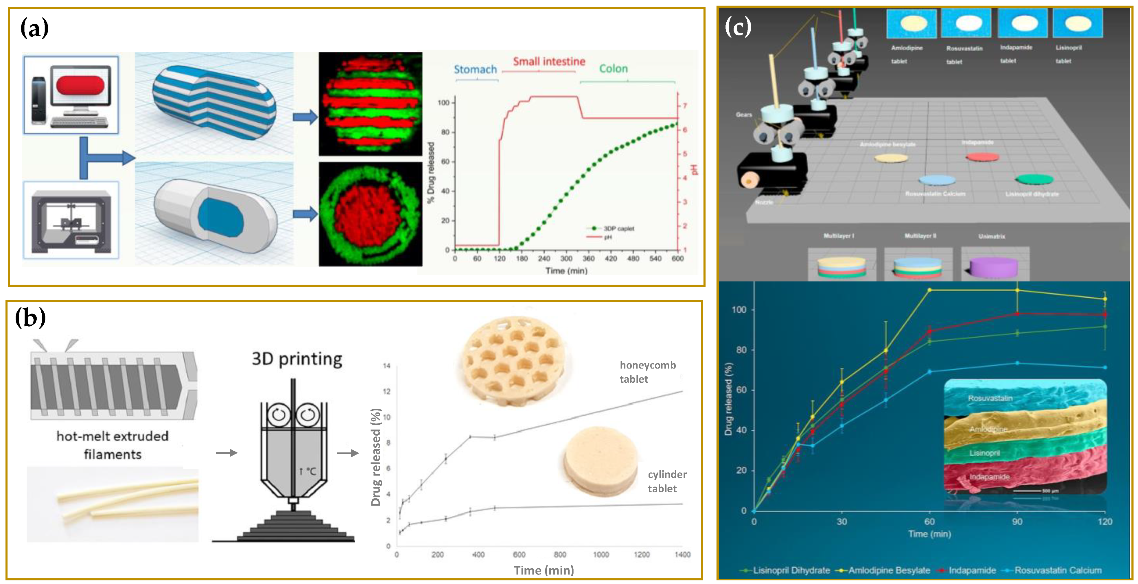 Molecules Free Full-Text Additive Manufacturing Strategies for Personalized Drug Delivery Systems and Medical Devices Fused Filament Fabrication and Semi Solid Extrusion