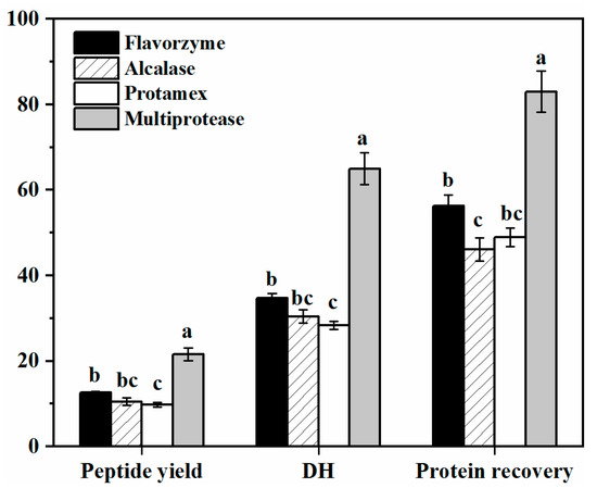 Characterization of Peanut Protein Hydrolysate and