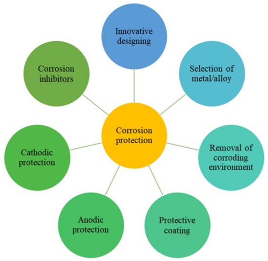 Frontiers  Research Progress on the Corrosive Environment Large