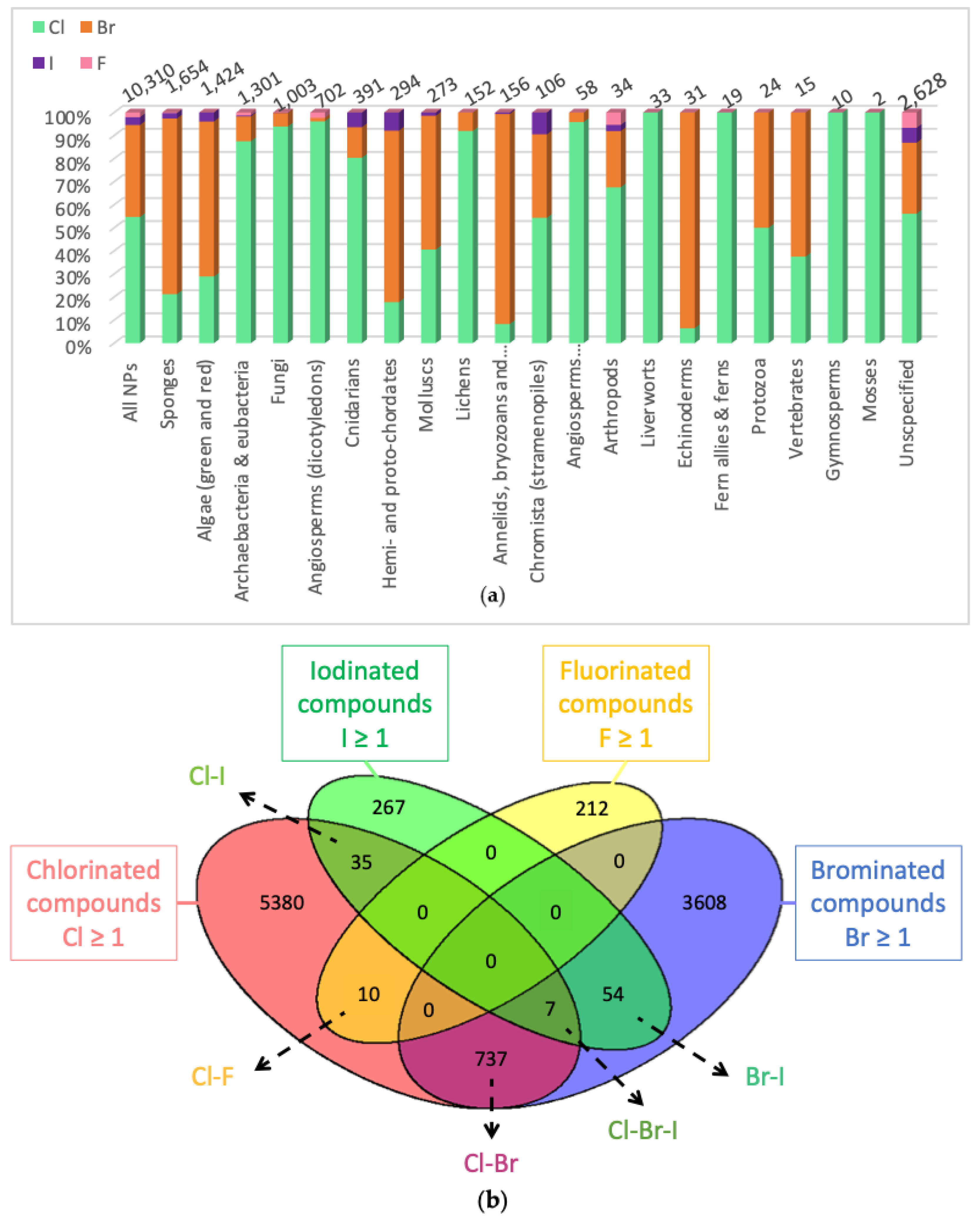 Molecules | Free Full-Text | Halogenation in Fungi: What Do We