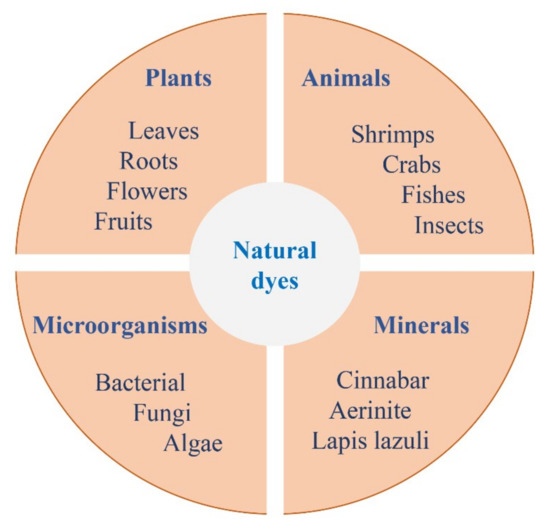 Insight into the Progress on Natural Dyes: Sources