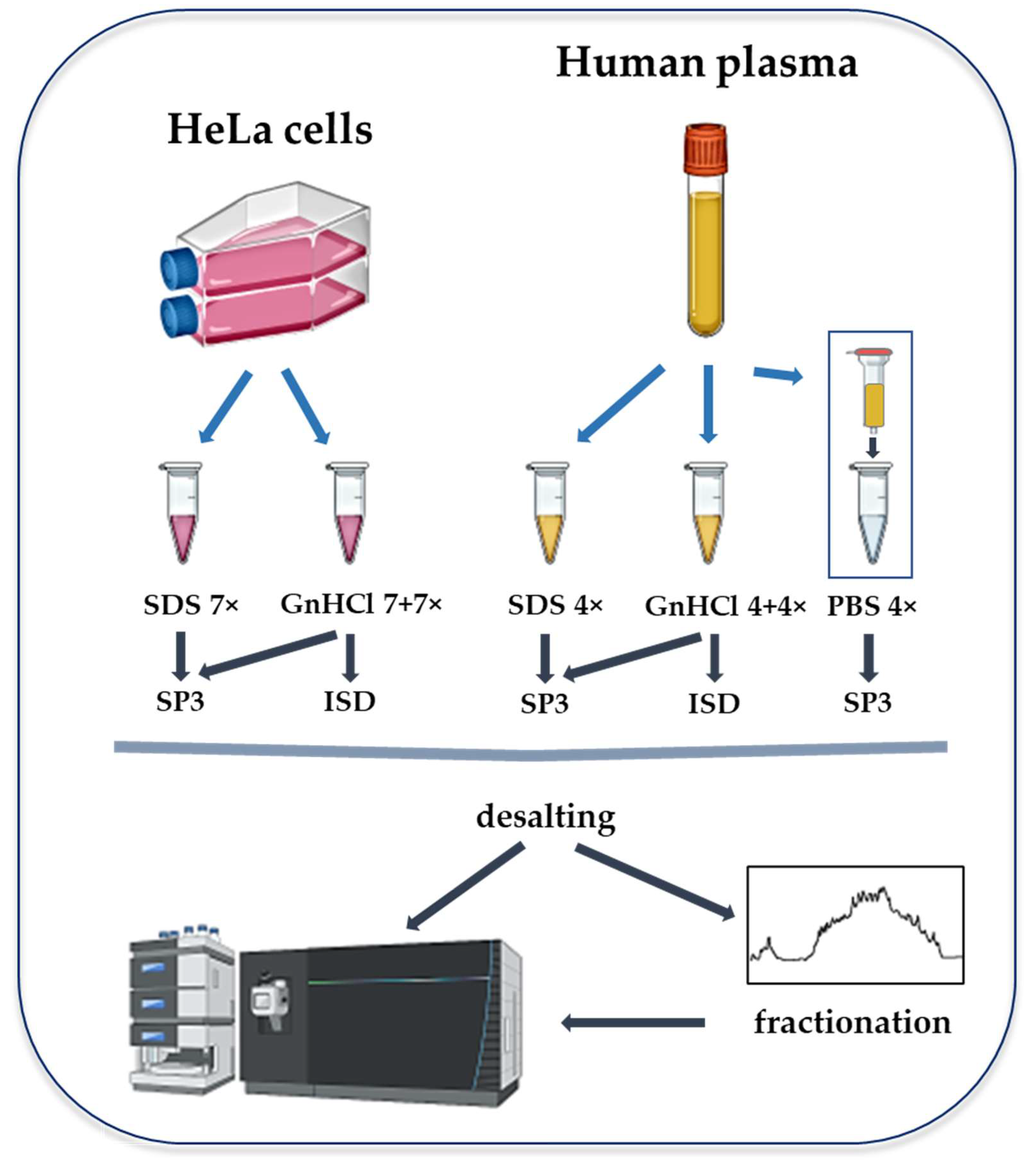 Molecules Free FullText Comparing Efficiency of Lysis Buffer