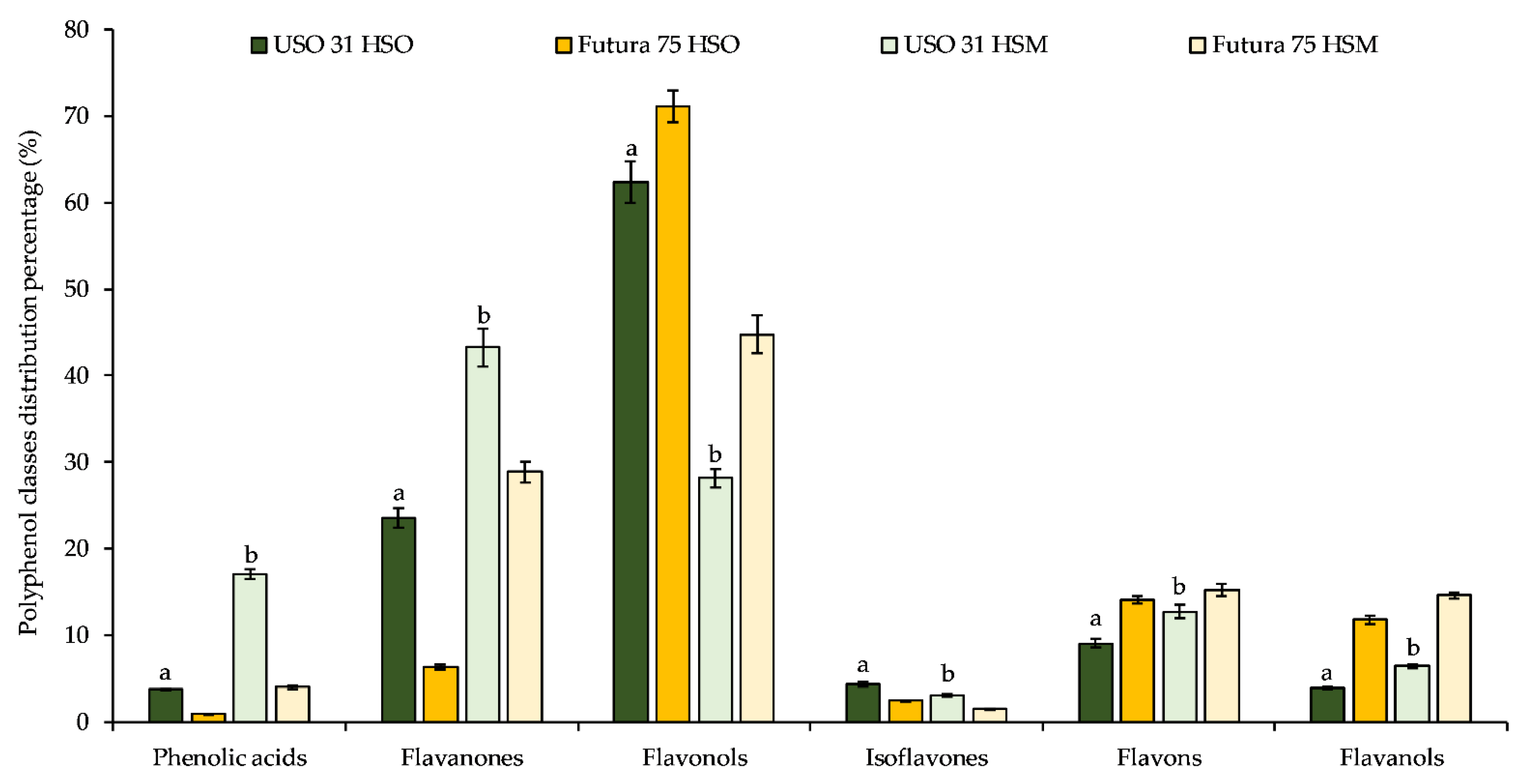 Comparative Evaluation of the Nutrients, Phytochemicals, and