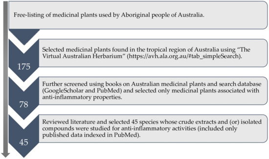 REI Australian Tropical Medicinal Plants | Encyclopedia MDPI