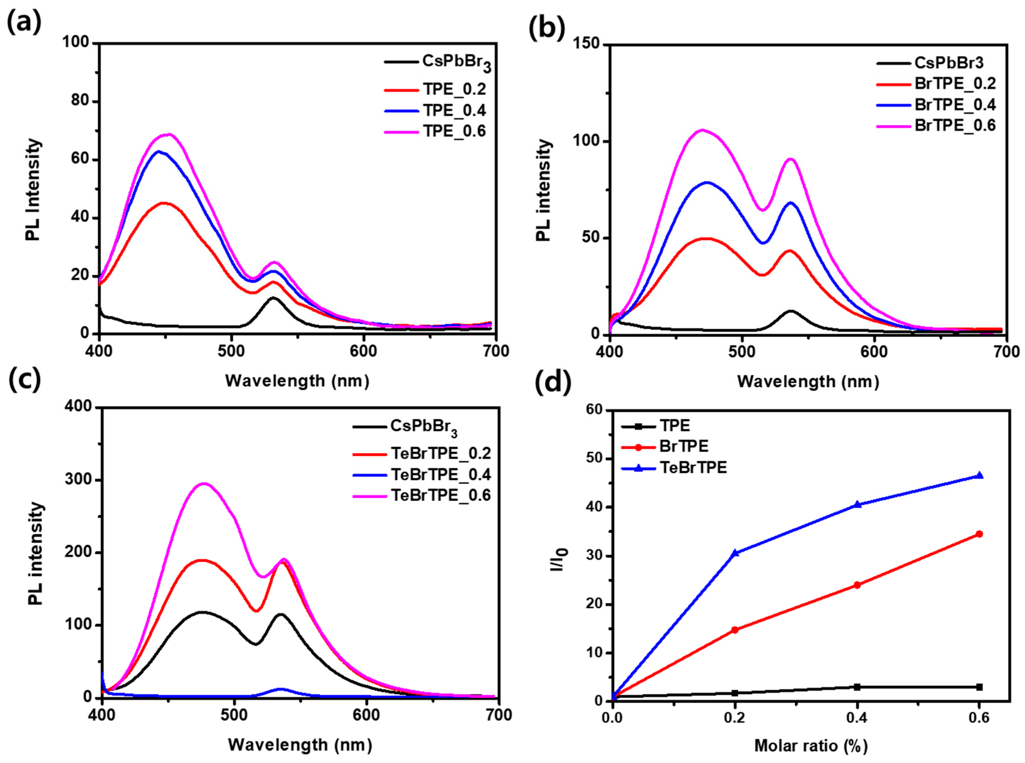 Molecules 27 03982 g004 550