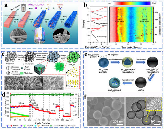 Innovative Materials for Energy Storage and Conversion