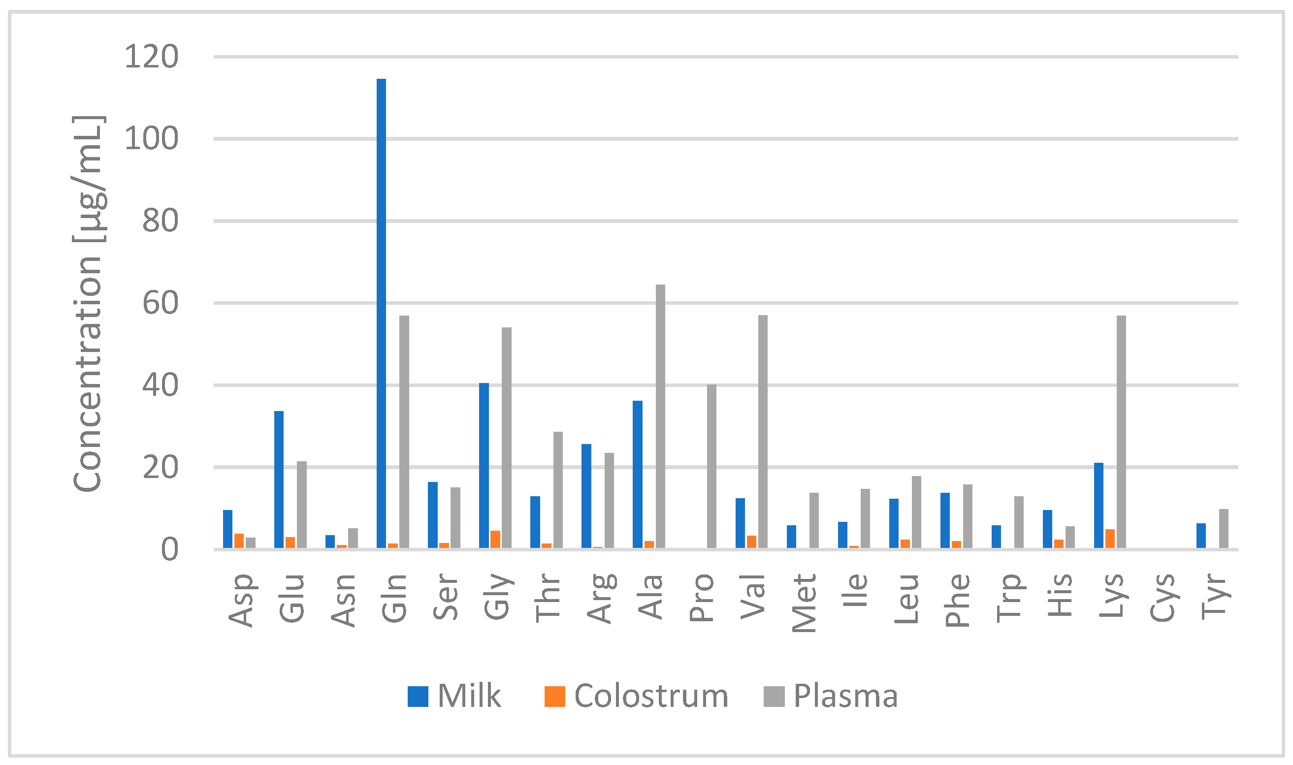 Molecules Free FullText Determination of Free Amino Acids in Milk