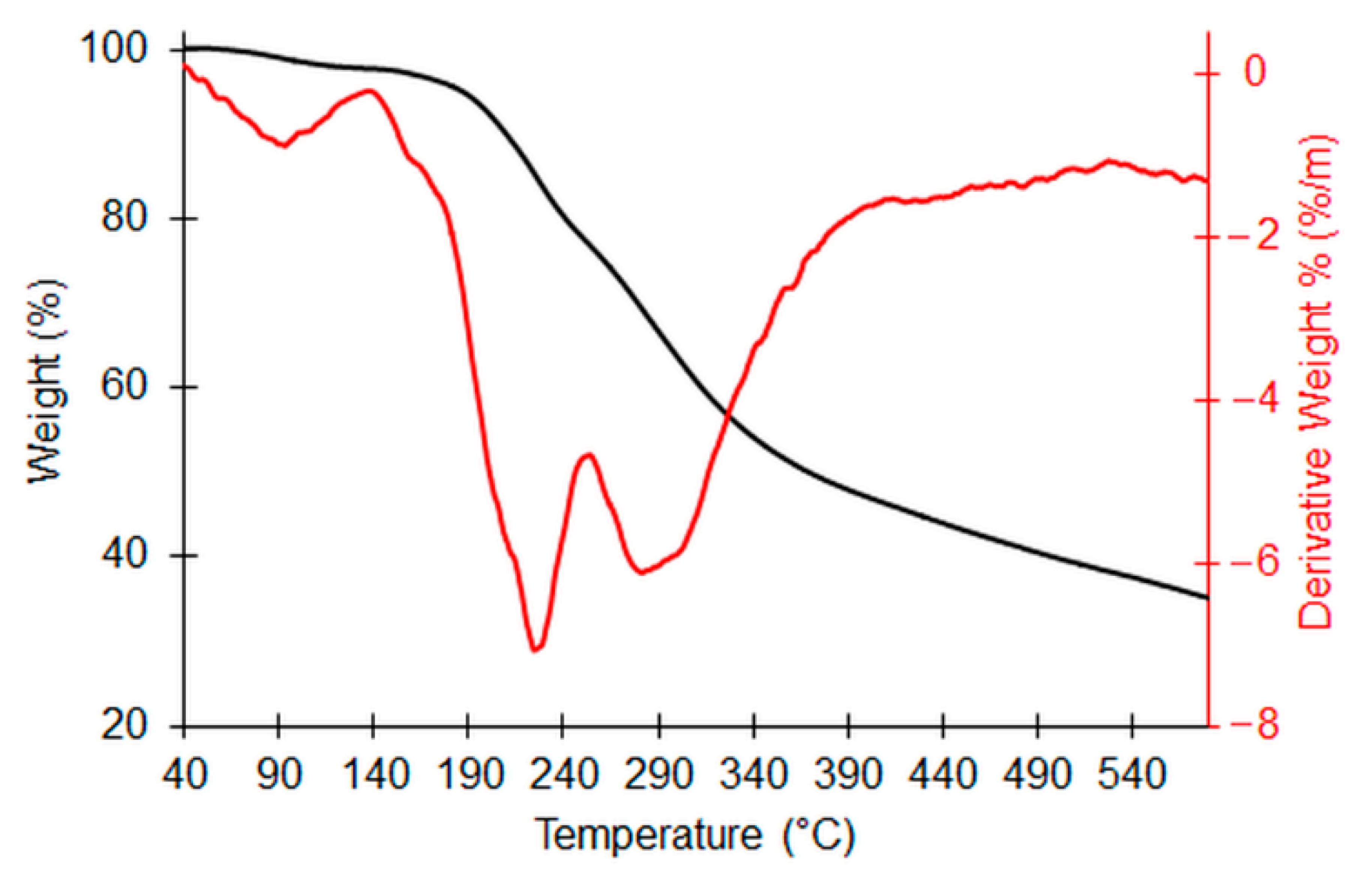 Molecules 27 04273 g003 550