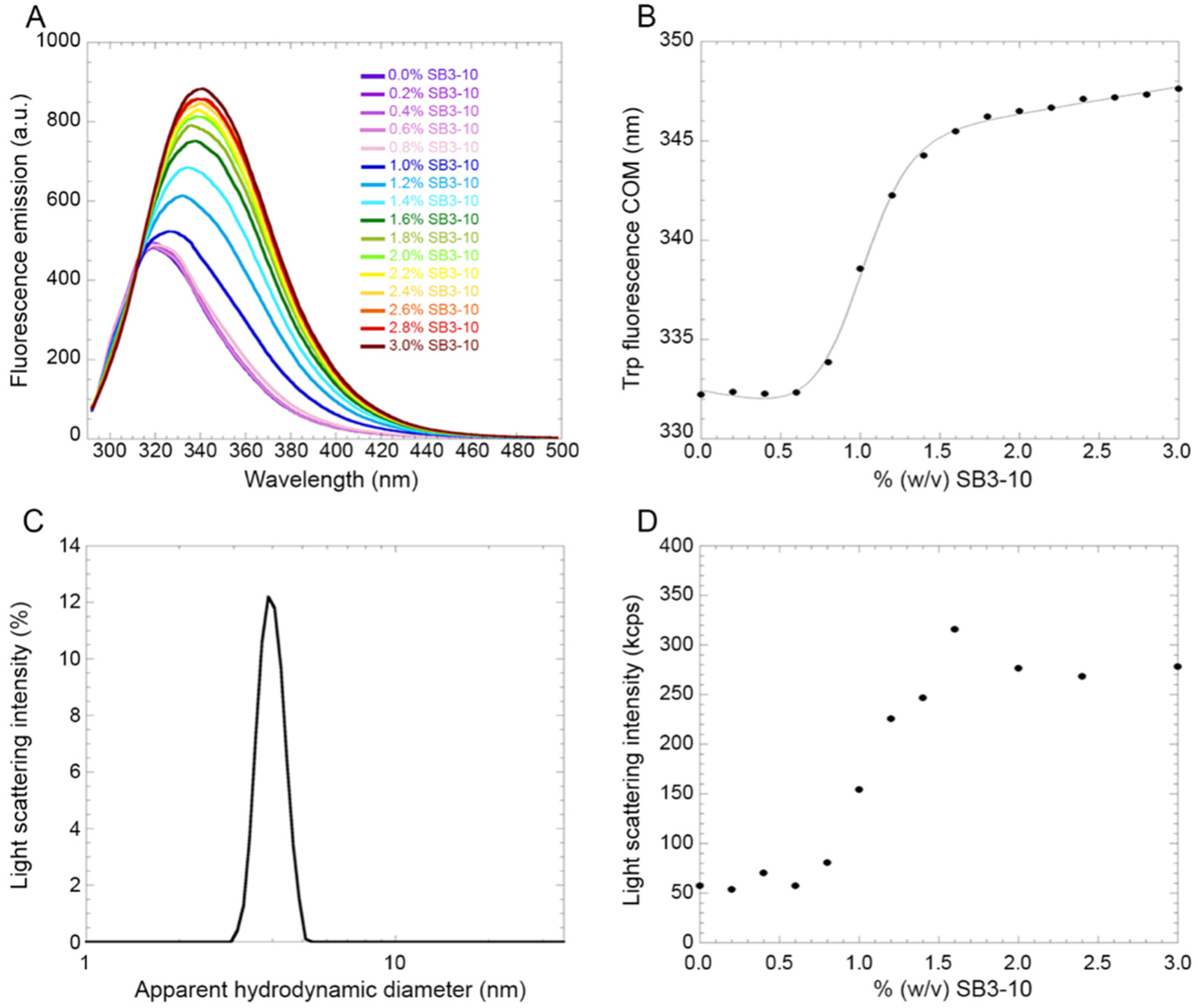 Molecules Free Full Text Conversion Of The Native N Terminal Domain Of Tdp 43 Into A Monomeric Alternative Fold With Lower Aggregation Propensity Html Molecules Free Full Text Conversion Of The Native N Terminal Domain Of Tdp 43 Into A Monomeric Alternative Fold With Lower Aggregation Propensity Html