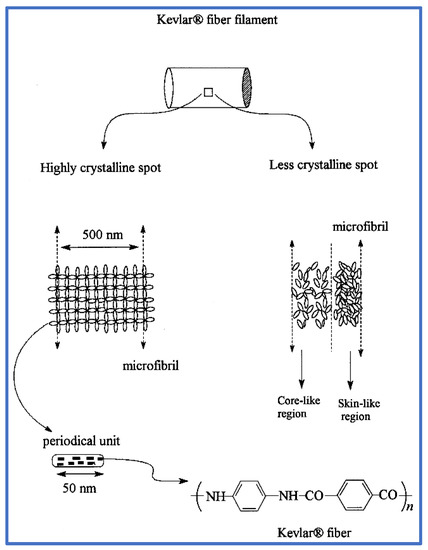 Recent Advances in Self-Assembly and Application of Para-Aramids